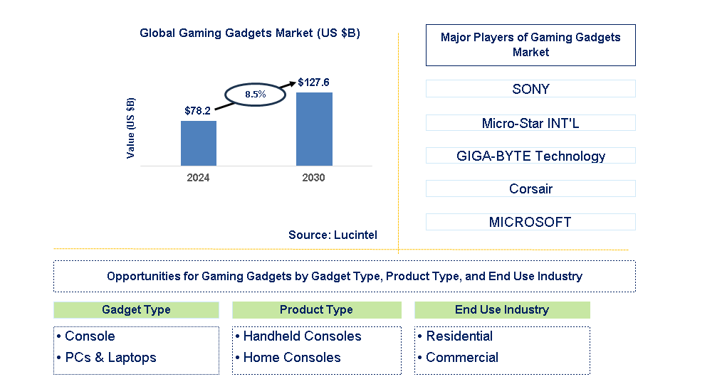 Gaming Gadgets Trends and Forecast