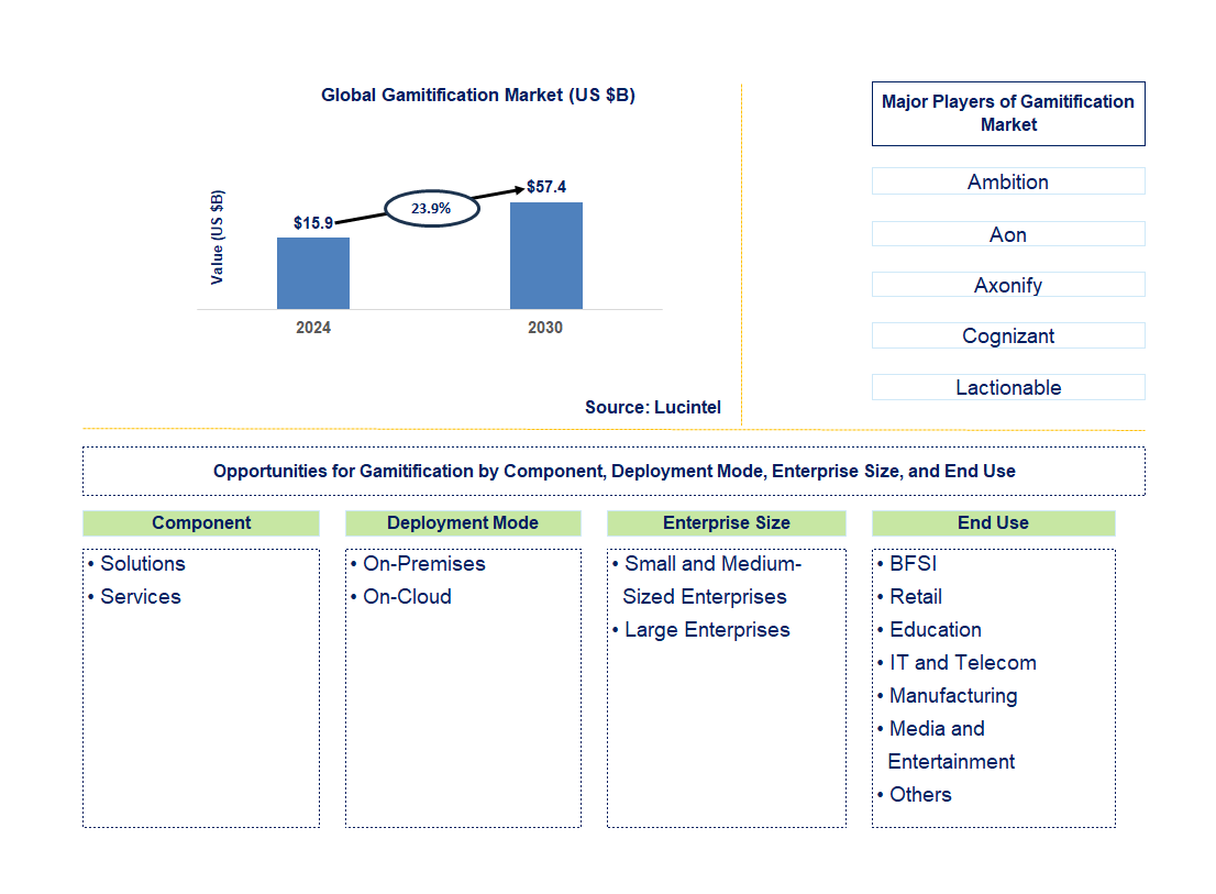 Gamitification Trends and Forecast