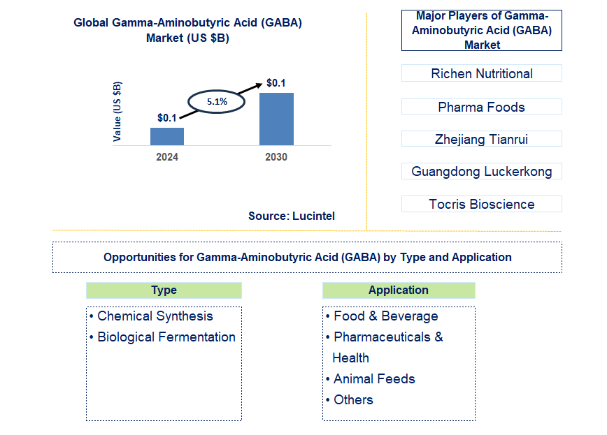 Gamma-Aminobutyric Acid (GABA) Trends and Forecast