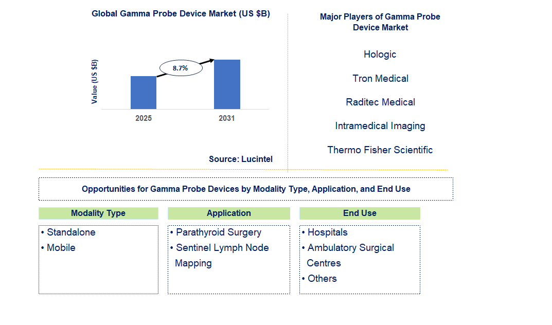 Gamma Probe Device Market Trends and Forecast