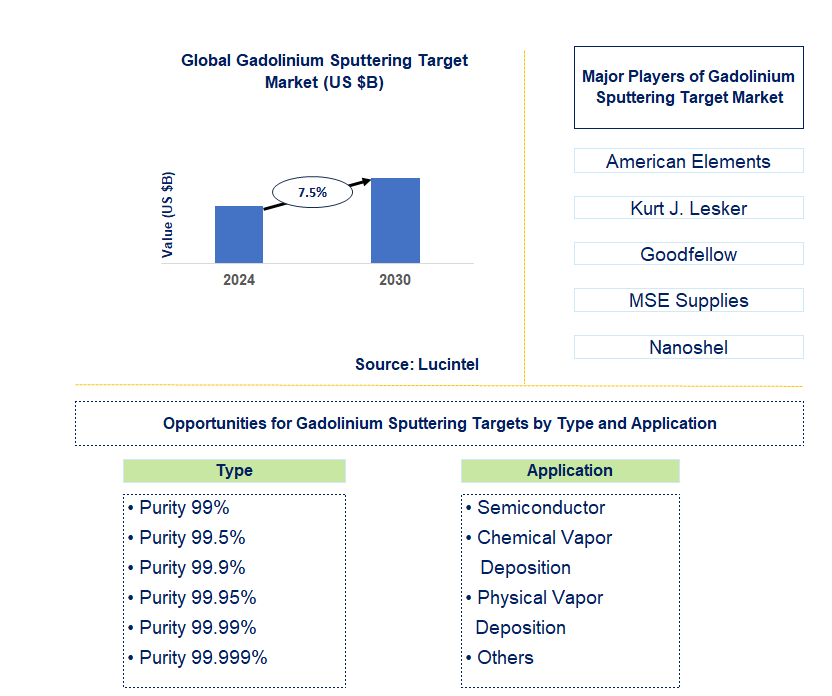 Gadolinium Sputtering Target Trends and Forecast