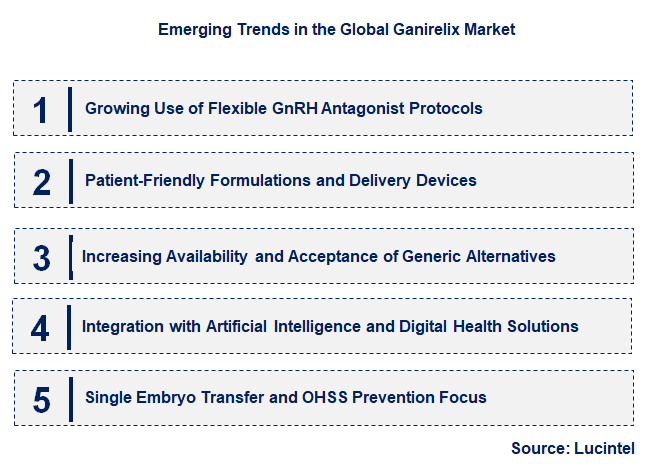 Emerging Trends in the Ganirelix Market