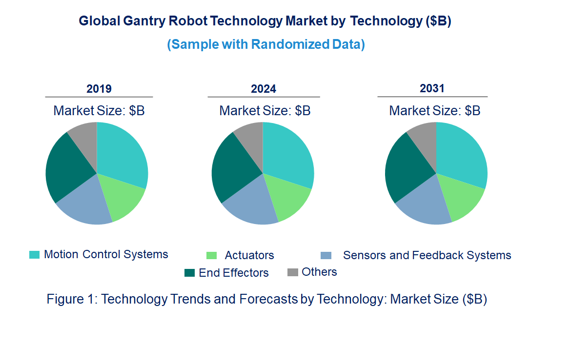 Gantry Robot Market by Technology Gantry Robot Market by Technology