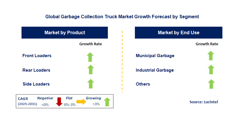 Garbage Collection Truck Market by Segment