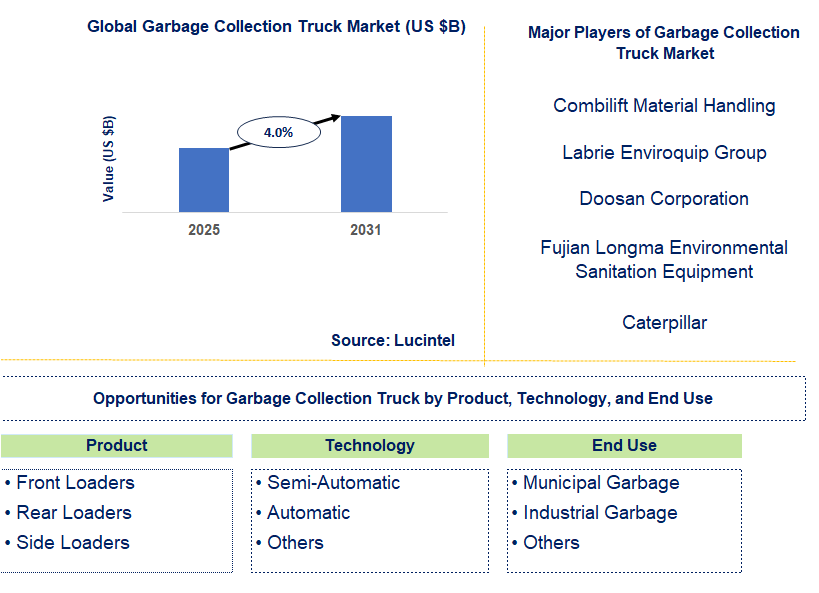 Garbage Collection Truck Market Trends and Forecast