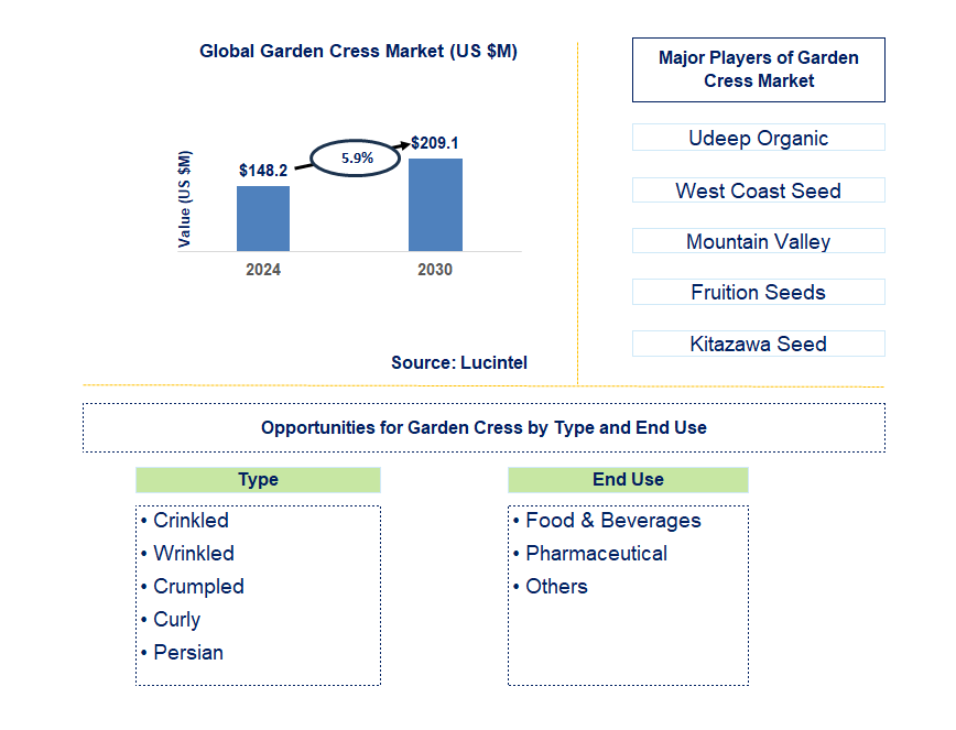 Garden Cress Trends and Forecast