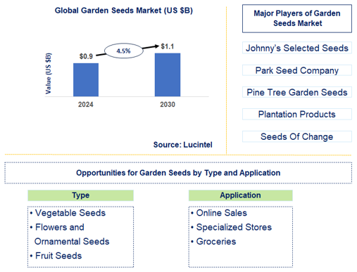 Garden Seeds Market Trends and Forecast