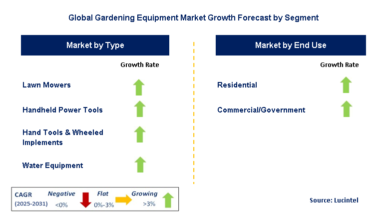 Gardening Equipment Market by Segment