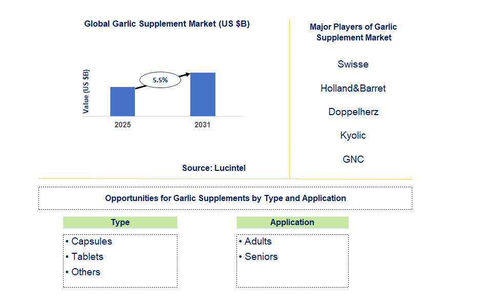 Garlic Supplement Market Trends and Forecast