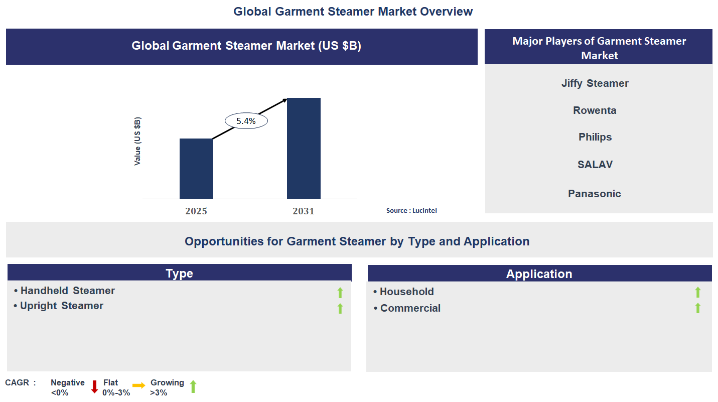 Garment Steamer Market Trends and Forecast