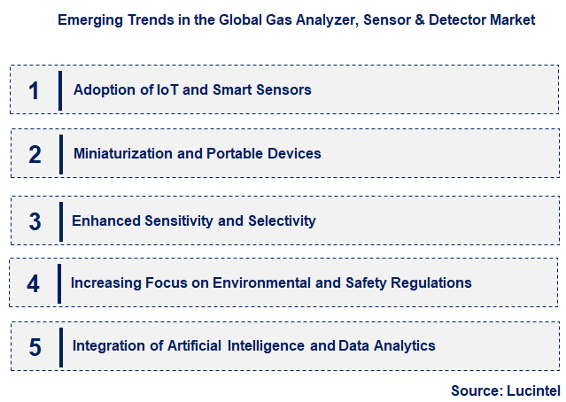 Emerging Trends in the Gas Analyzer, Sensor & Detector Market