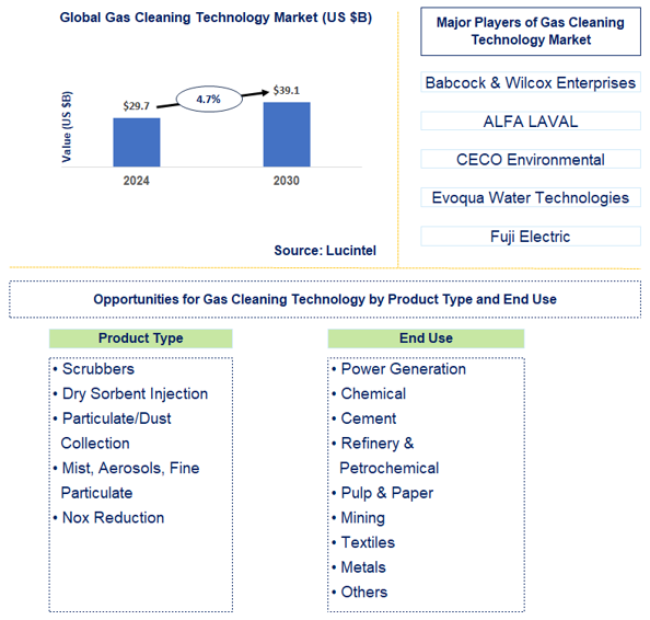 Gas Cleaning Technology Trends and Forecast
