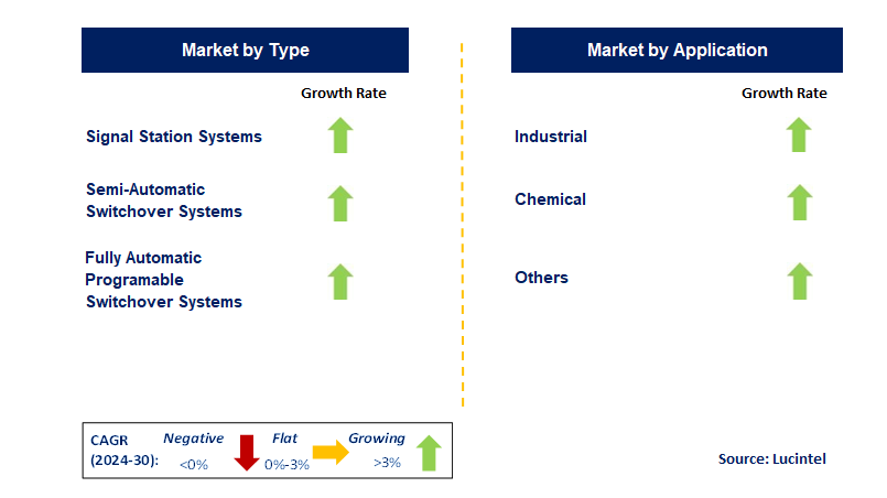 Gas Delivery System by Segment