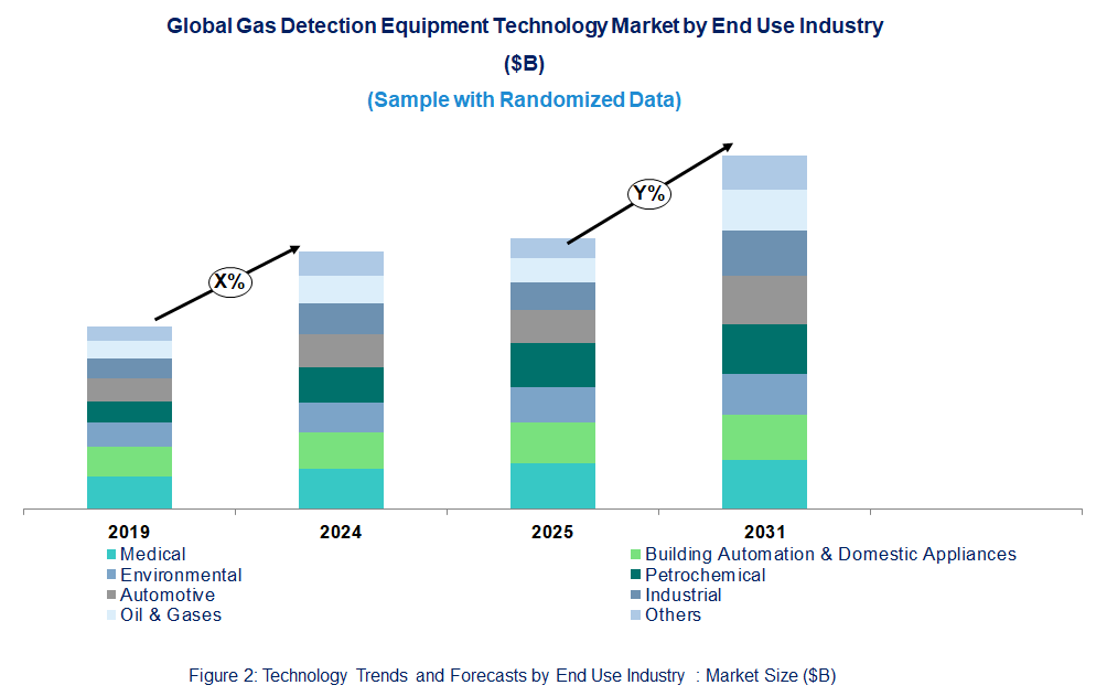 Gas Detection Equipment Market  by End Use Industry 