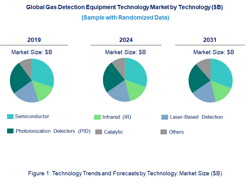 Gas Detection Equipment Market by Technology