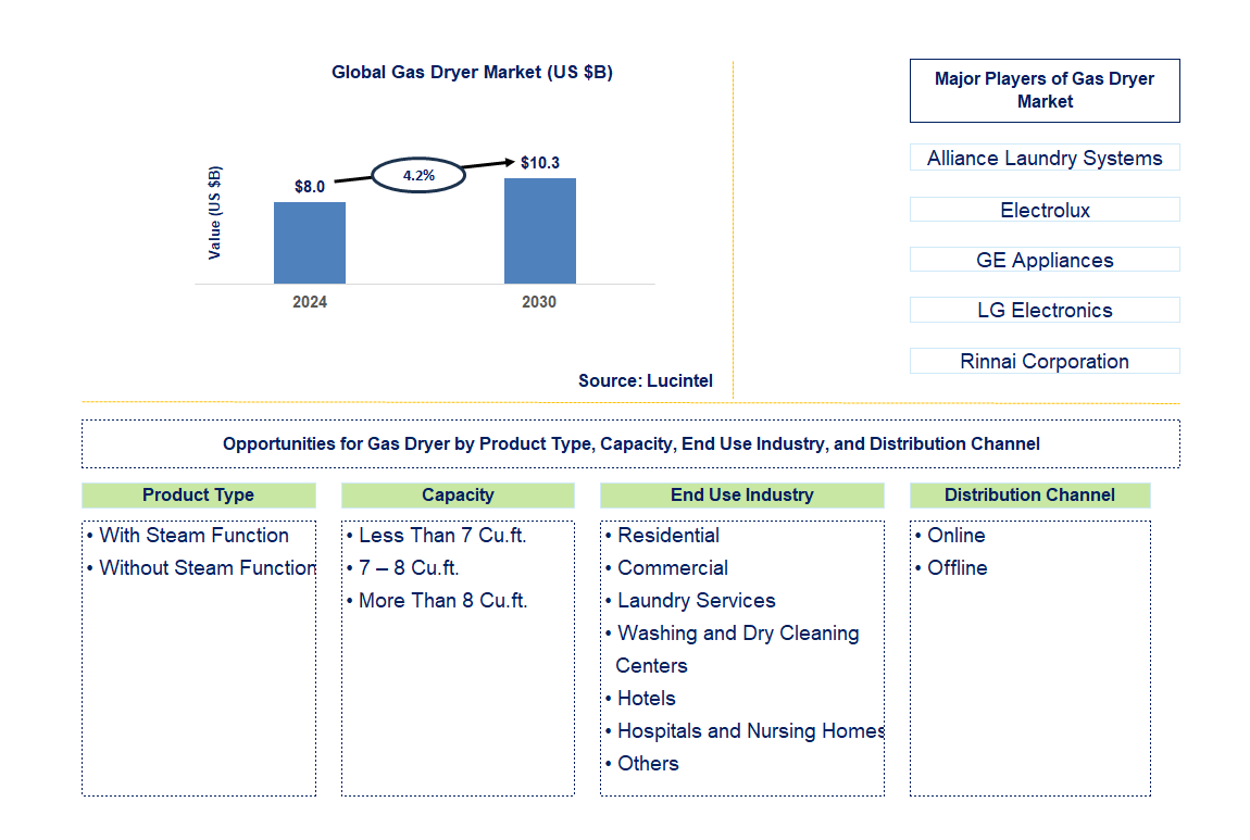 Gas Dryer Trends and Forecast