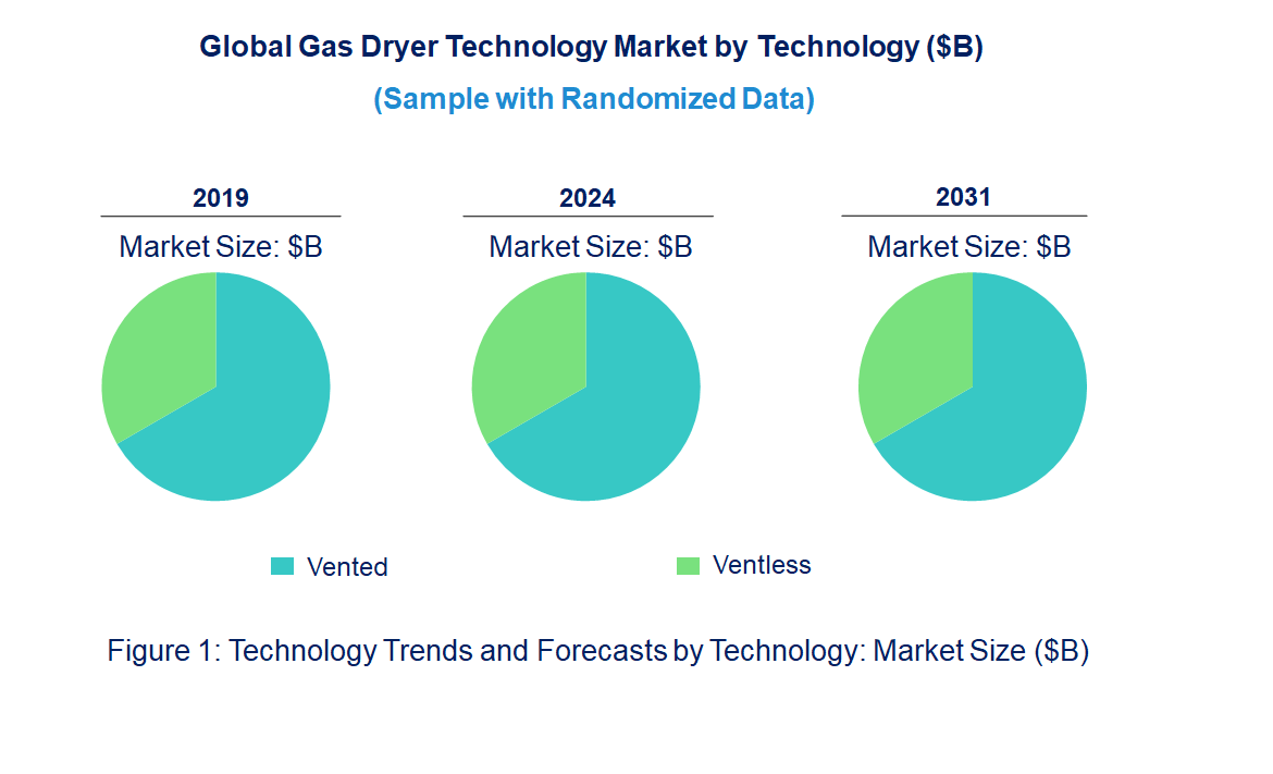 Gas Dryer Market by Technology