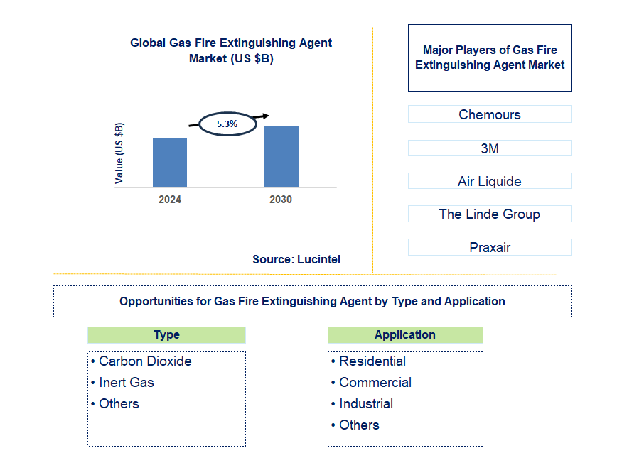 Gas Fire Extinguishing Agent Trends and Forecast