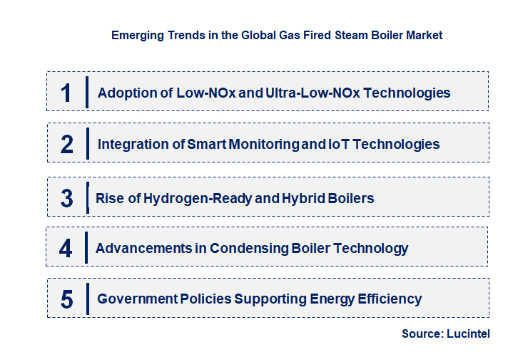 Emerging Trends in the Gas Fired Steam Boiler Market