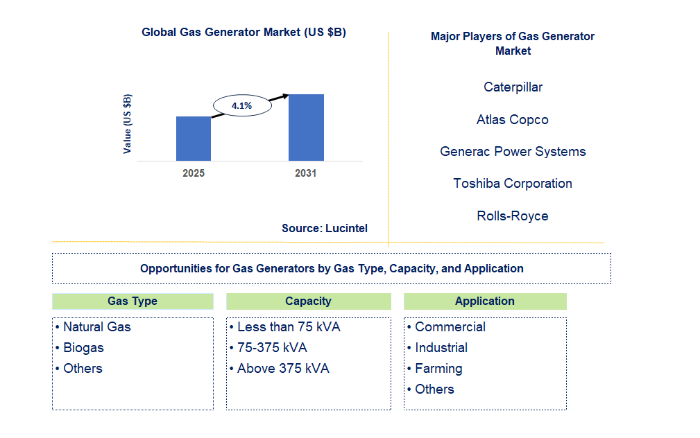 Gas Generator Market Trends and Forecast