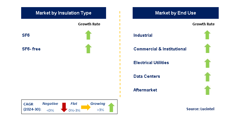 Gas Insulated Switchgear by Segment