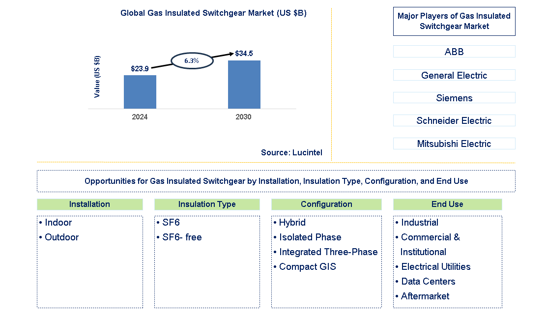 Gas Insulated Switchgear Trends and Forecast