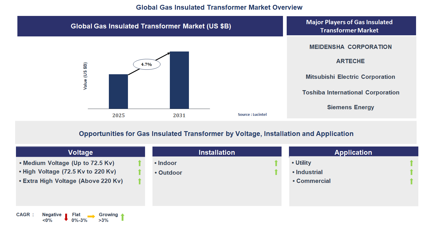 Gas Insulated Transformer Market Trends and Forecast
