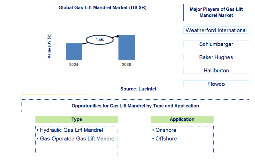 Gas Lift Mandrel Trends and Forecast