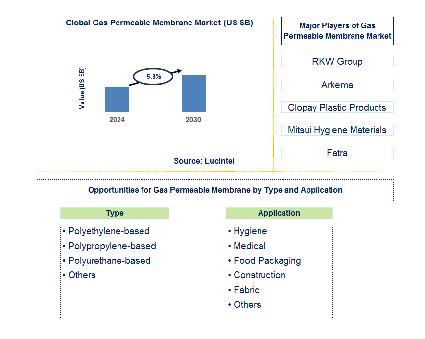 Gas Permeable Membrane Trends and Forecast