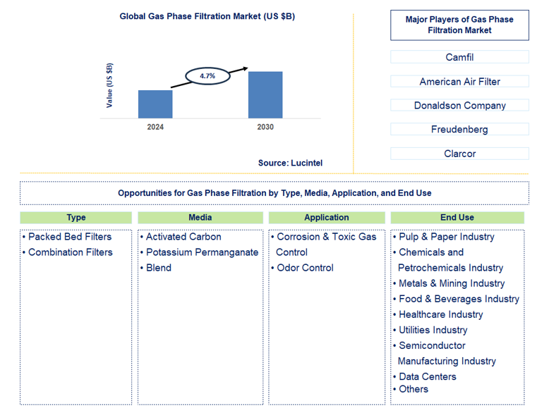 Gas Phase Filtration Trends and Forecast