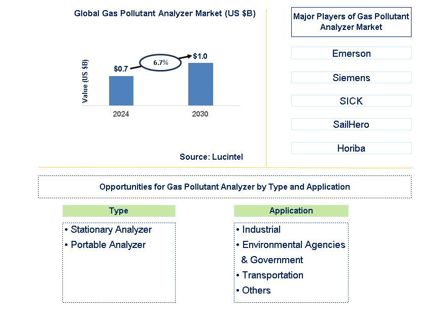 Gas Pollutant Analyzer Trends and Forecast