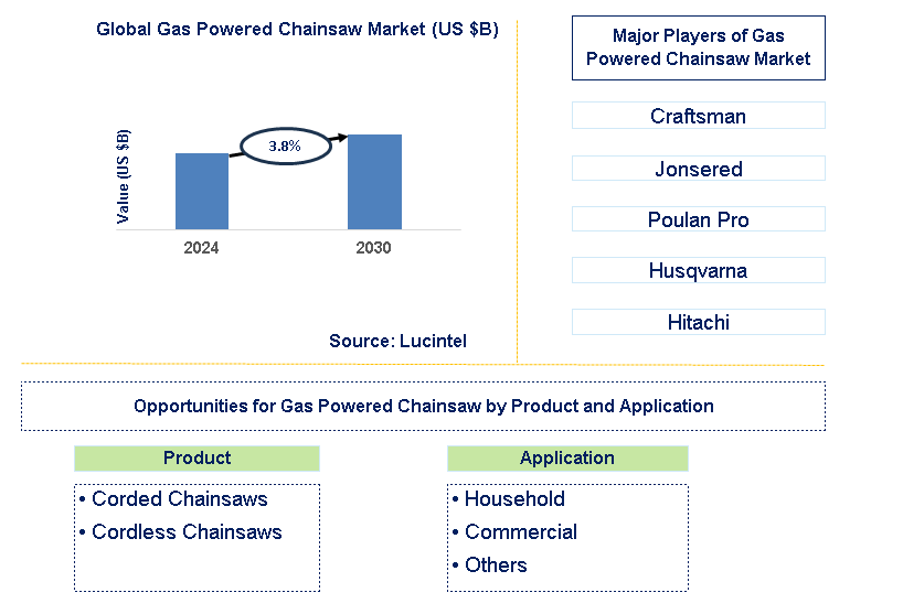 Gas Powered Chainsaw Trends and Forecast