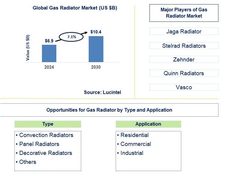 Gas Radiator Trends and Forecast