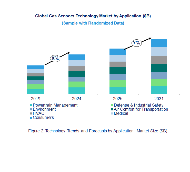 Gas Sensors Market by Application Gas Sensors Market by Application