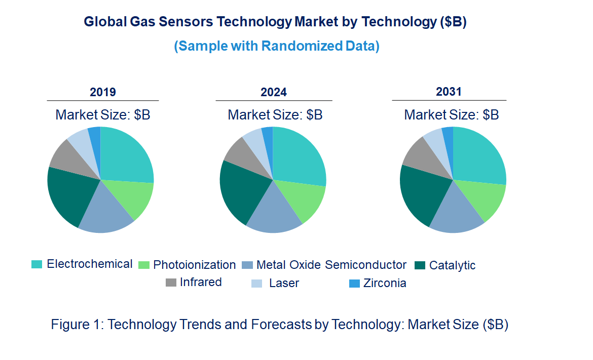 Gas Sensors Market by Technology Gas Sensors Market by Technology