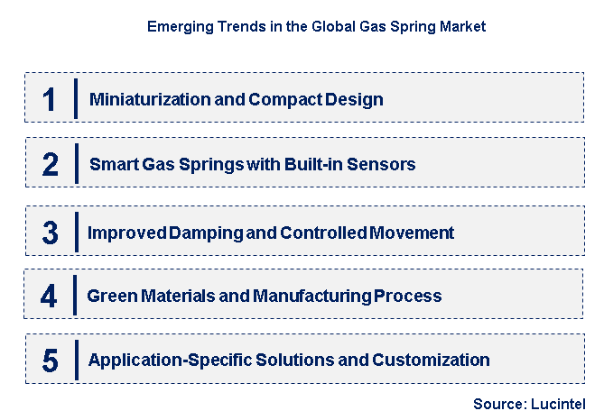 Emerging Trends in the Gas Spring Market