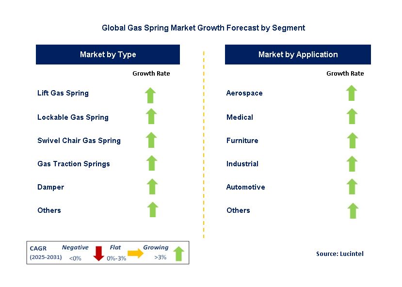 Gas Spring Market by Segment