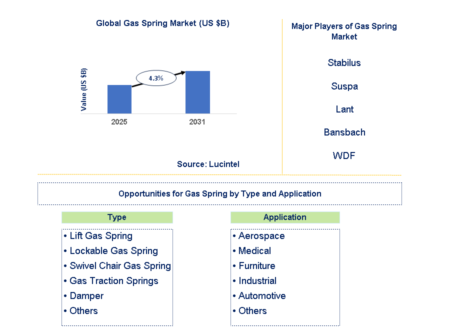 Gas Spring Market Trends and Forecast