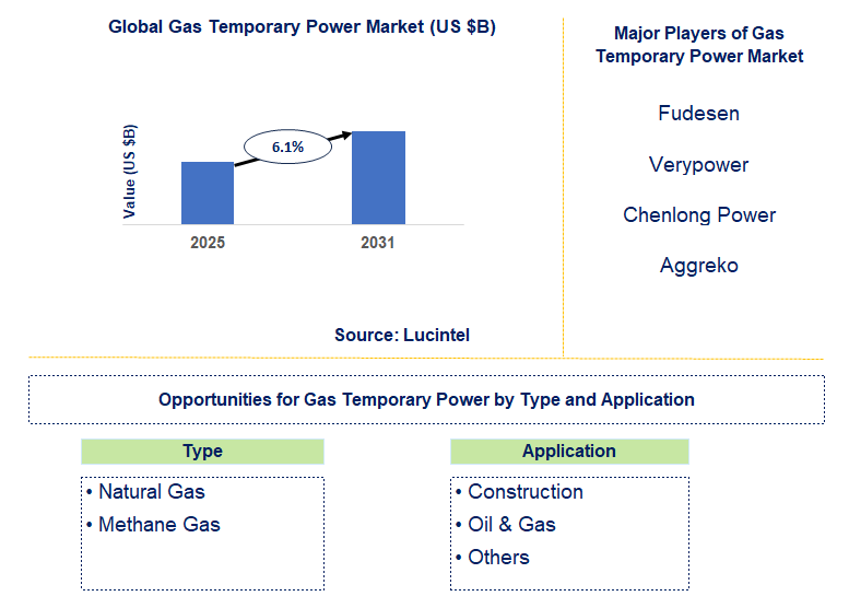 Gas Temporary Power Market Trends and Forecast