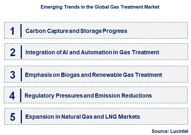 Emerging Trends in the Gas Treatment Market