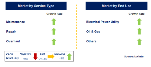 Gas Turbine MRO Market Segments