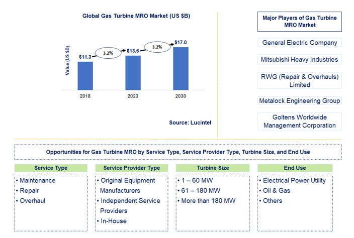 Gas Turbine MRO Market