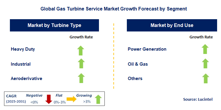 Gas Turbine Service Market by Segment