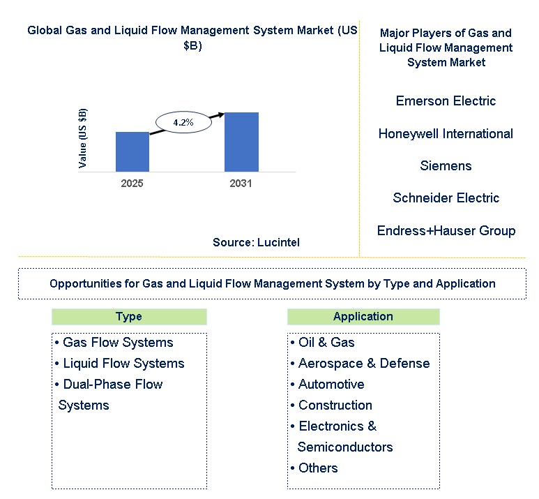 Gas and Liquid Flow Management System Market Trends and Forecast