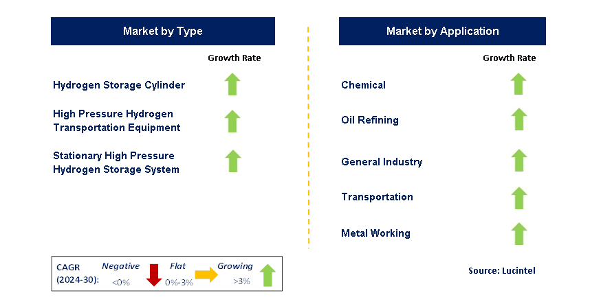 Gaseous Hydrogen Storage Equipment by Segment