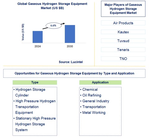 Gaseous Hydrogen Storage Equipment Trends and Forecast
