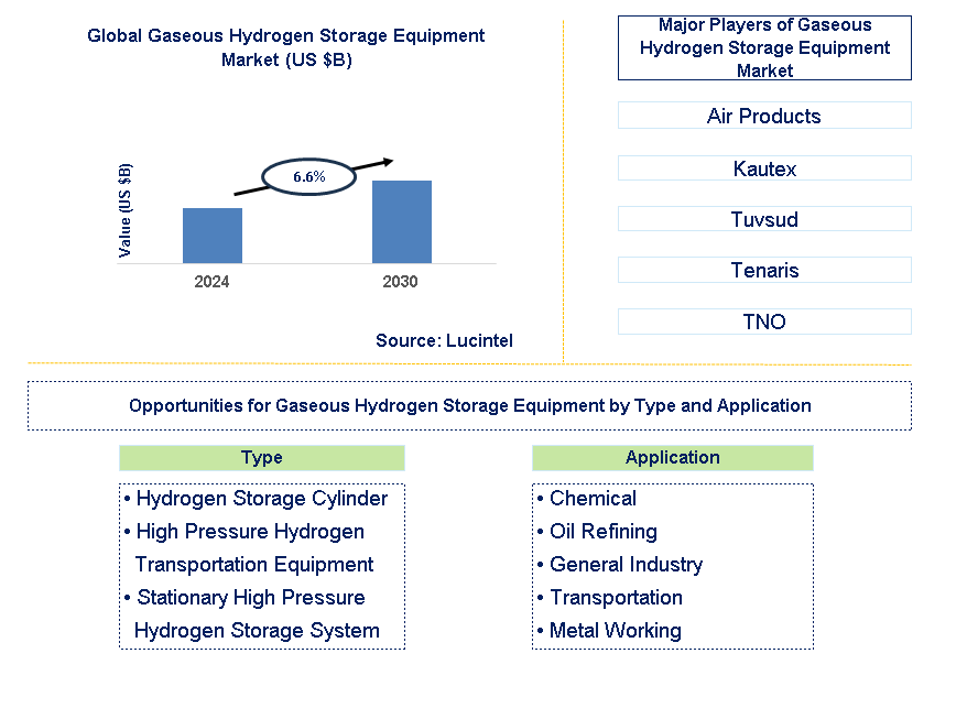 Gaseous Hydrogen Storage Equipment Trends and Forecast