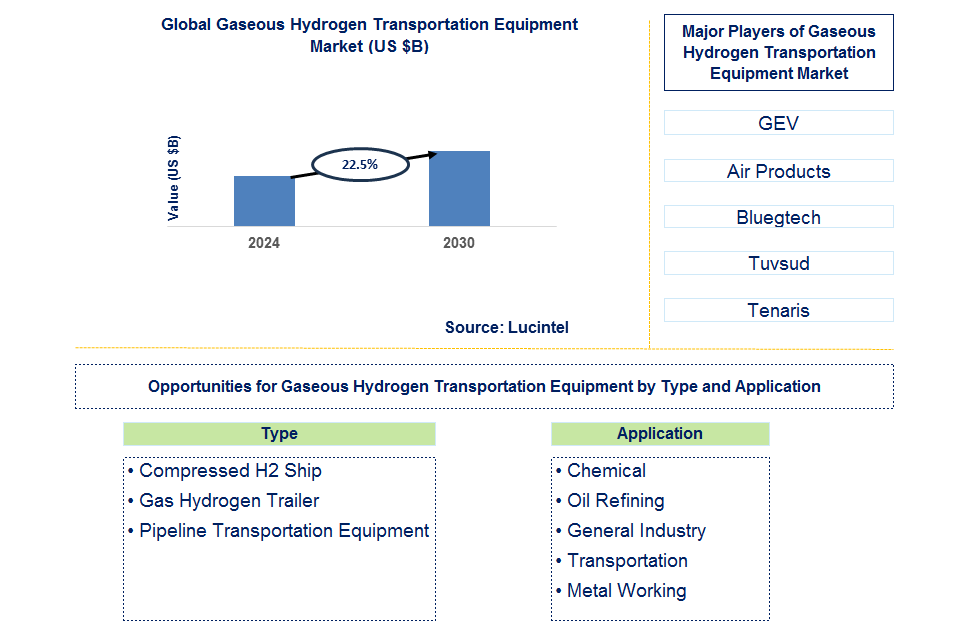 Gaseous Hydrogen Transportation Equipment Trends and Forecast