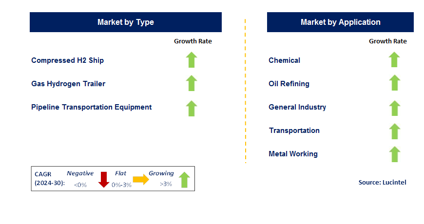 Gaseous Hydrogen Transportation Equipment by Segment