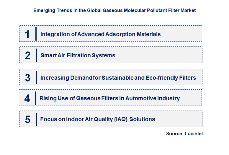 Emerging Trends in the Gaseous Molecular Pollutant Filter Market